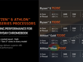 AMD's nieuwe Ryzen 7020C CPU's voor Chromebooks zijn nu officieel (afbeelding via AMD)