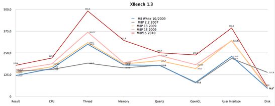 XBench 1.3 vergelijking met de oudere MacBooks (Let op: uitgevoerd met oudere versies van 10.6!). Afgezien van de HDD test is de nieuwe MBP 15 duidelijk de winnaar.