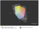 Kleurenbereik AS V5-431 vs. Asus UX31A HD TN(t)