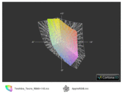 ICC vergelijking Toshiba Tecra R840-11E vs. Apple RGB