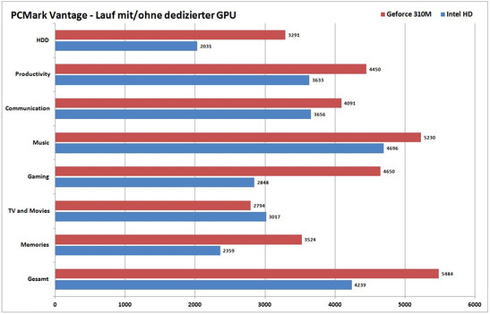 PCMark Vantage resultaten met Intel HD vs. Geforce GT 325M