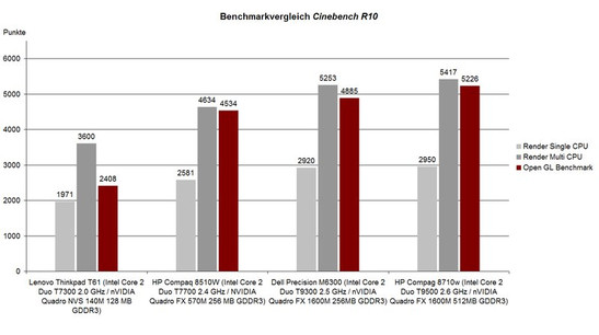 Benchmarkvergelijking Cinebench R10