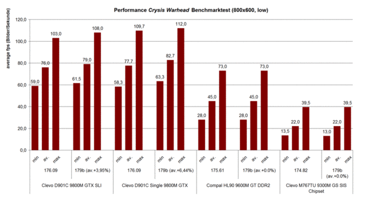 Prestaties Crysis Warhead GPU benchmark (800x600 low, Airfield)