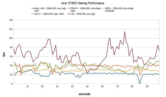 Gaming Prestaties Acer 5739G