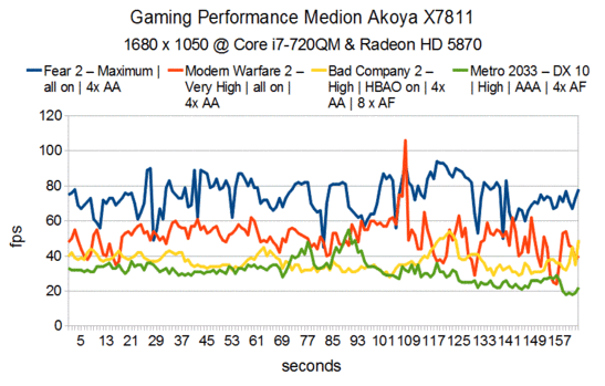 Gaming Prestatie Medion Akoya X7811