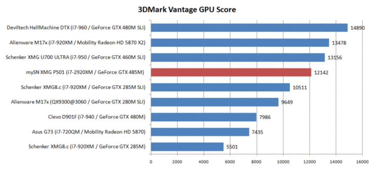 3DMark Vantage: beste single core GPU
