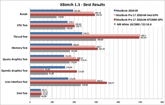 Het beste van XBench 1.3, de MacBook vergeleken met de huidige 17" MacBook Pro met Core i5 en de oude MacBook uit 2009.