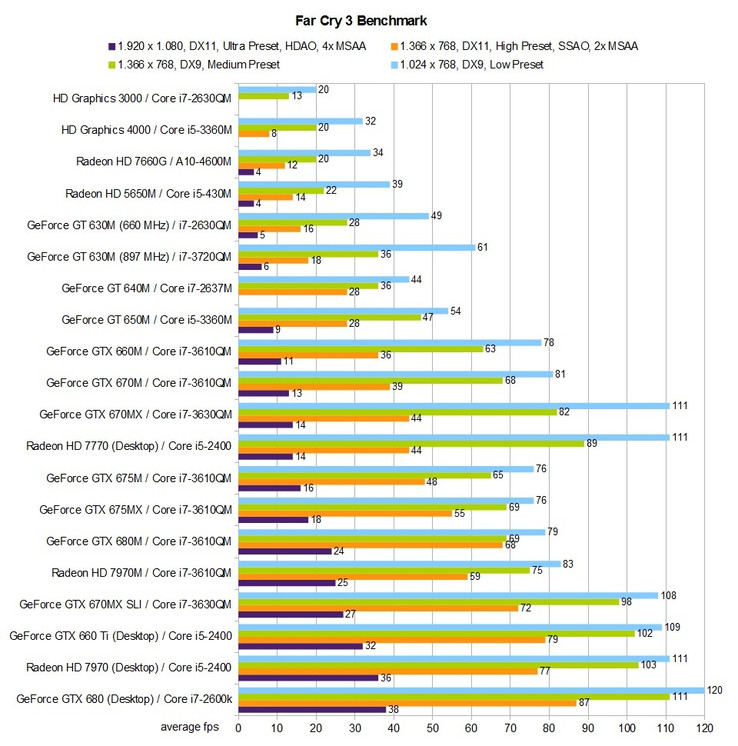Benchmark Tabel: Far Cry 3