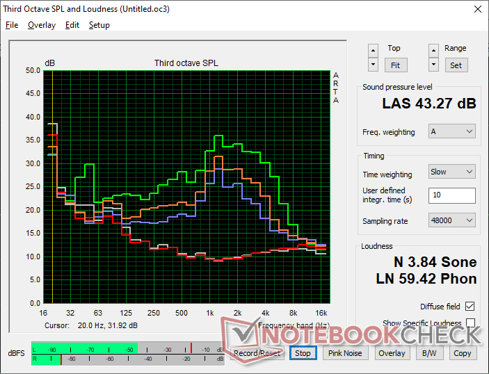 Geluidsprofiel ventilator (Wit: Achtergrond, Rood: Systeem inactief, Blauw: 3DMark 06, Oranje: Cyberpunk 2077, Groen: Prime95 stress)