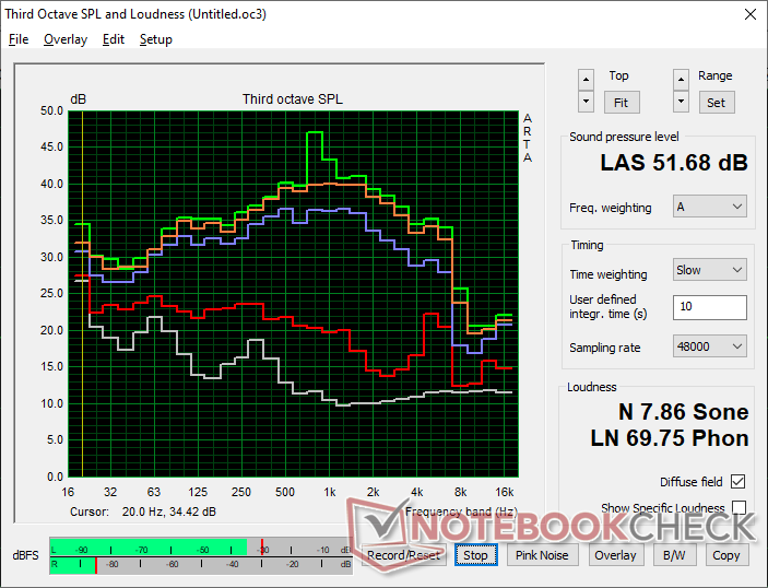 Geluidsprofiel ventilator (Wit: Achtergrond, Rood: Systeem inactief, Blauw: 3DMark 06, Oranje: Cyberpunk 2077, Groen: Prime95 stress)
