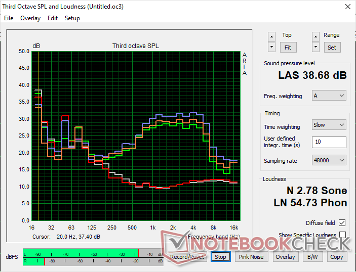 Geluidsprofiel ventilator (Wit: Achtergrond, Rood: Systeem inactief, Blauw: 3DMark 06, Oranje: Cyberpunk 2077, Groen: Prime95+FurMark stress)