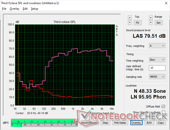 Roze ruis toont relatief laag maximaal volume voor een grote 17,3-inch vormfactor