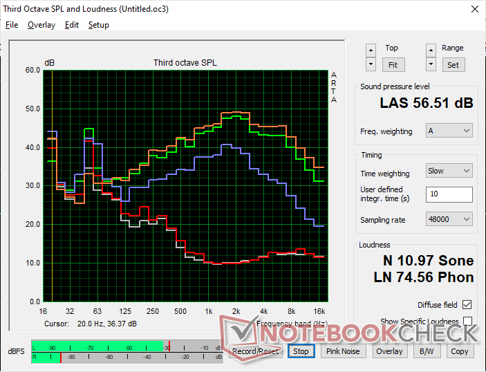 Geluidsprofiel ventilator (Wit: Achtergrond, Rood: Systeem inactief, Blauw: 3DMark 06, Oranje: Cyberpunk 2077, Groen: Prime95+FurMark stress)