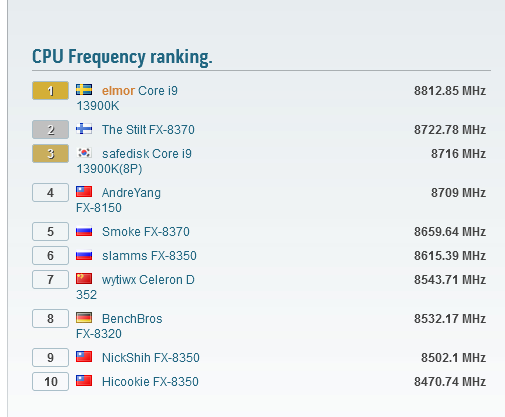 HWbot's top overklok record scores (afbeelding via HWbot)