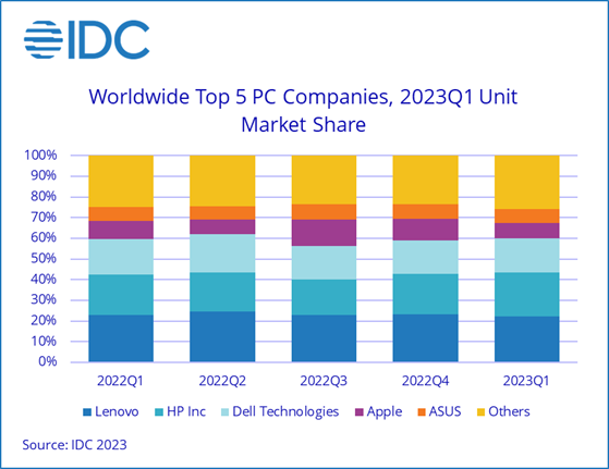 Meer statistieken en grafieken uit IDC's 1Q2023 PC market tracker. (Bron: IDC)