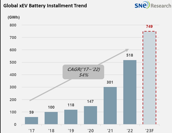 De geïnstalleerde jaarlijkse EV-batterijcapaciteit kan binnenkort 1 TWh bereiken (grafiek: SNE Research)