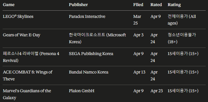 Tabel met classificaties van games uit het GRAC april 2026 bulletin van Zuid-Korea, inclusief LEGO Skylines, Gears of War E-Day en Persona 4 Revival. De tabel is gedecodeerd uit EUC-KR gecodeerde CSV (met Claude.ai)
