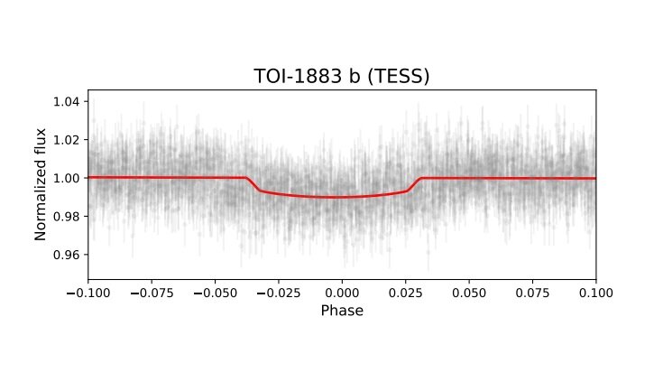 Een afbeelding waarop de lichtkromme van TOI-1883 b in grijs te zien is.