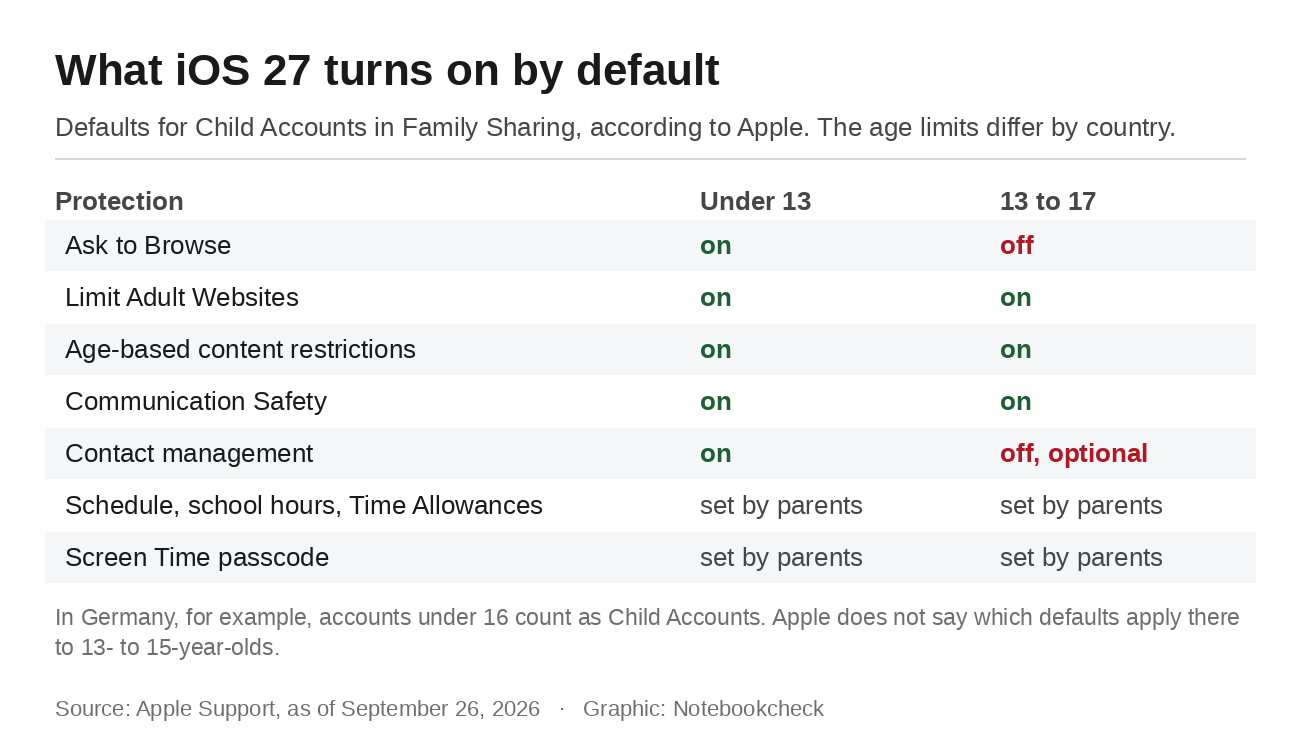 Wat iOS 27 standaard inschakelt