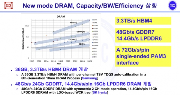De Samsung HBM4 en SK Hynix LPDDR6 en GDDR7 geheugenspecificaties.