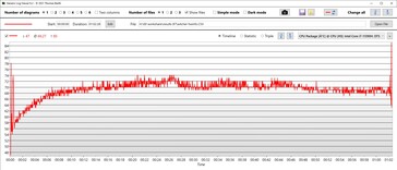 SoC-temperatuur