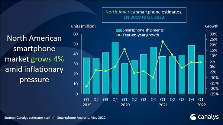 Canalys publiceert enkele nieuwe statistieken over de Noord-Amerikaanse smartphonemarkt. (Bron: Canalys)