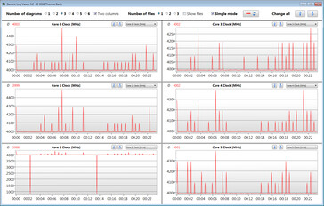 CPU-klokken tijdens de CB15 continue lus (rendering mode)