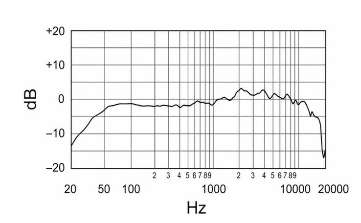 De frequentierespons van de Maono PD500 cardioïde microfoon.