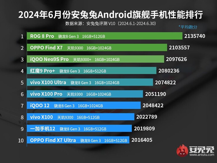 AnTuTu beoordelingen vlaggenschip smartphone juni 2024 (afbeelding via AnTuTu)