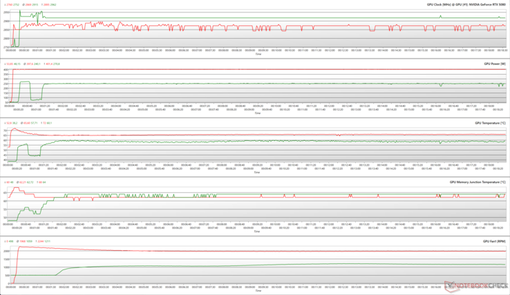 GPU-parameters tijdens FurMark (rood) en Cyberpunk 2077 1080p Ultra (groen) stress