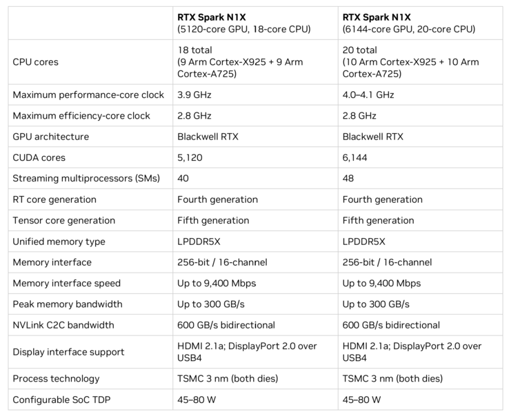 Overzicht van RTX Spark N1X