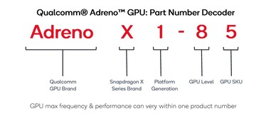 Naamgevingsschema Adreno GPU (bron: Qualcomm)