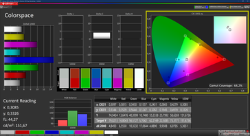 Kleurruimte: 64,2% sRGB (2D)