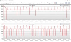 Logboekviewer: P en E core kloksnelheid tijdens de Cinebench R15 lus