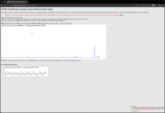 Invoervertraging bij 800 DPI