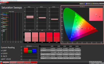 CalMAN: Colour Saturation – Adaptive profile (Adjusted): DCI-P3 kleurruimte