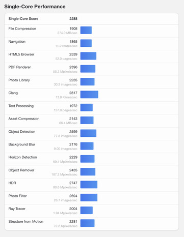 (Afbeeldingsbron: Geekbench)