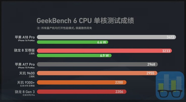 De Apple A18 Pro leidt de Dimensity 9400 en Snapdragon 8 Elite in CPU-efficiëntie. (Afbeeldingsbron: AiFei)
