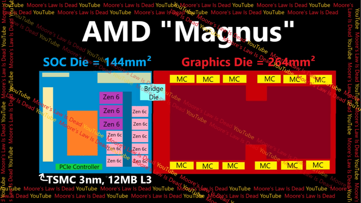 AMD Zen 6 Magnus APU-diagram. (Afbeeldingsbron: Moore's Law Is Dead)