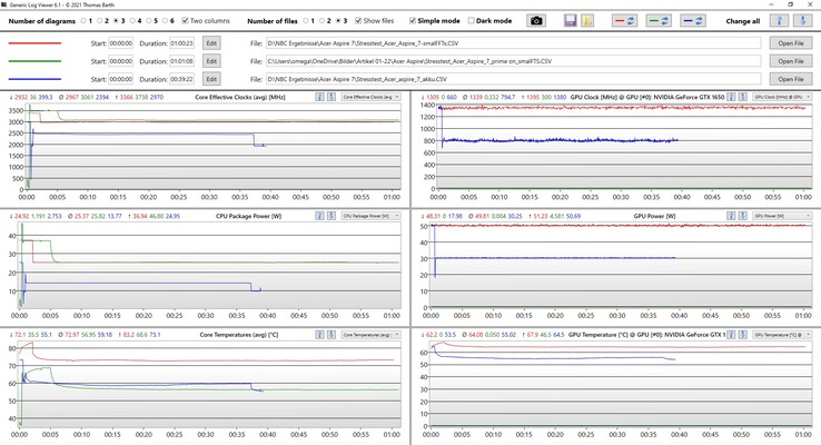 Log-Analyse met Generieke Log Viewer - Rood: Prime95 en Furmark, Groen: alleen Prime95, Blauw: Prime95 en Furmark in batterijmodus