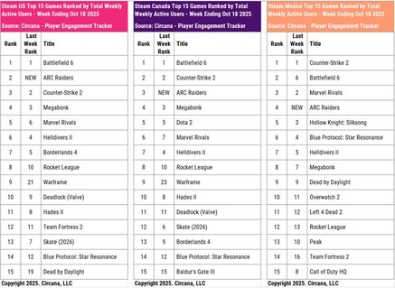Battlefield 6 en Call of Duty HQ Steam actieve gebruikers (Afbeelding bron: Circana, Matt Piscatella Bluesky account)