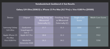 Onze Geekbench 6 testresultaten. (Afbeelding: Notebookcheck)