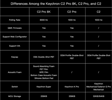 Keychron C2 Pro 8K vergeleken met vorige Keychron budgettoetsenborden.