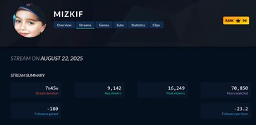 Mizkif Twitch-kijkcijfer daling (Afbeelding bron: screenshot, Twitch Tracker)