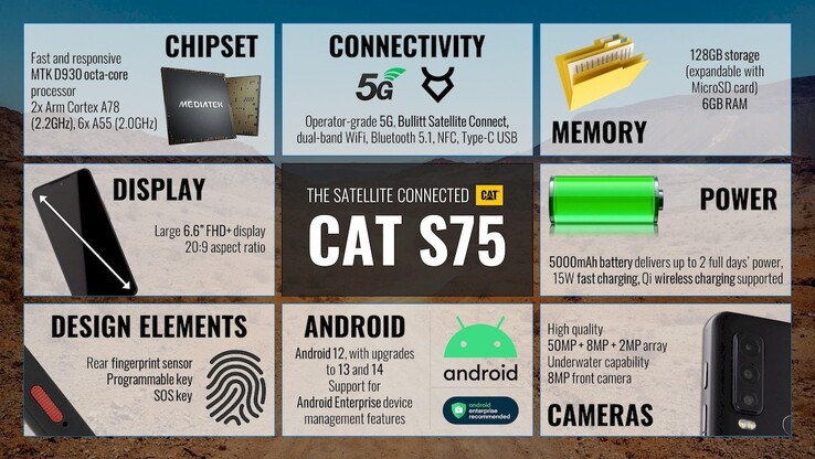 Een CAT S75-eigenaar kan de potentieel indrukwekkende robuuste specs van het toestel koppelen...