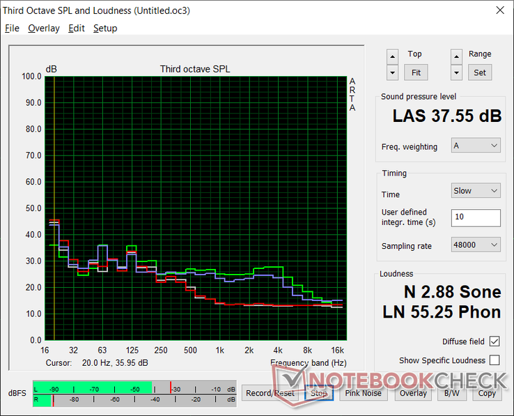 Ventilatorgeluidsprofiel (wit: achtergrond, rood: systeem niet actief, blauw: 3DMark 06, groen: Prime95)