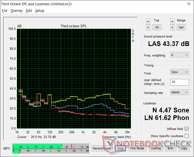 Ventilator geluidsprofiel (Wit: Achtergrond, Rood: System idle, Blauw: 3DMark 06, Oranje: Witcher 3, Groen: Prime95 spanning)