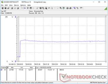 Prime95 stress begon bij 10s markering. Verbruik zou springen tot 122.2 W alvorens te stabiliseren op 112.7 W