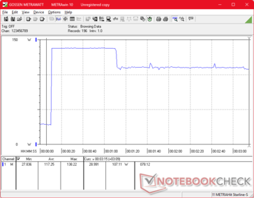 Het verbruik piekt naar 138 W bij het starten van Prime95-stress, voordat het na 60 seconden daalt naar 107 W vanwege de hoge kerntemperaturen