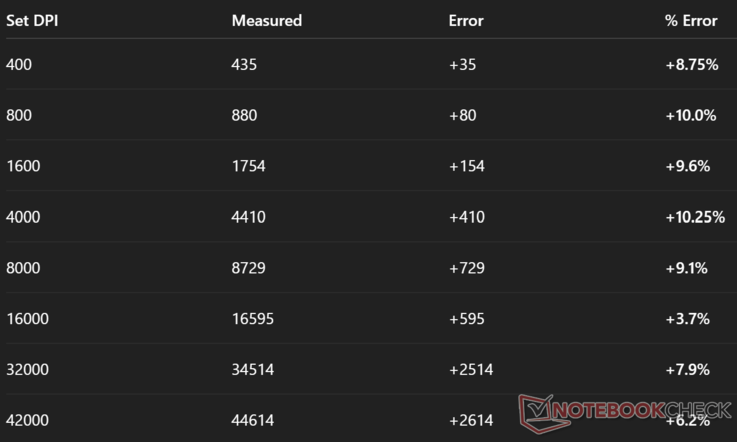 Gemeten vs Werkelijke DPI